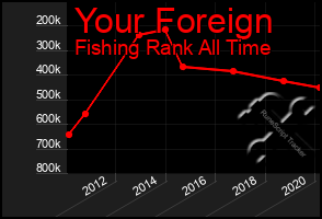 Total Graph of Your Foreign