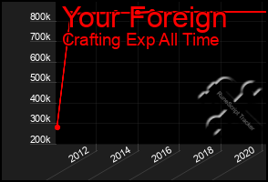 Total Graph of Your Foreign