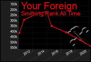 Total Graph of Your Foreign