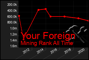 Total Graph of Your Foreign