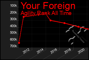 Total Graph of Your Foreign