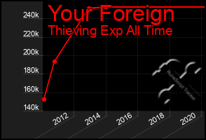 Total Graph of Your Foreign