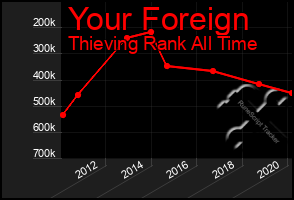 Total Graph of Your Foreign