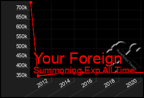 Total Graph of Your Foreign