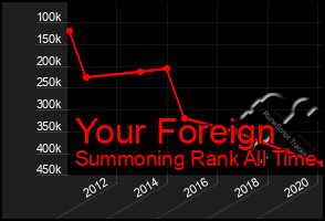 Total Graph of Your Foreign