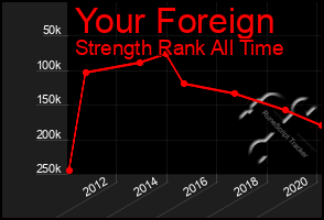 Total Graph of Your Foreign