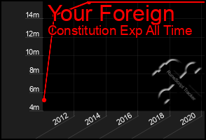 Total Graph of Your Foreign