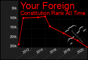 Total Graph of Your Foreign