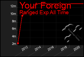 Total Graph of Your Foreign