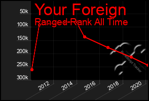 Total Graph of Your Foreign