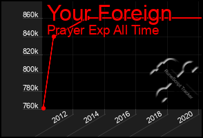 Total Graph of Your Foreign