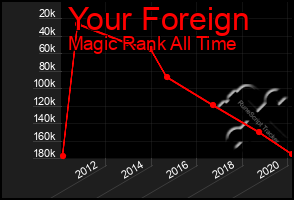 Total Graph of Your Foreign