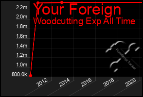 Total Graph of Your Foreign