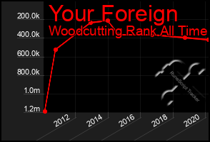 Total Graph of Your Foreign