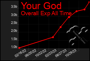 Total Graph of Your God