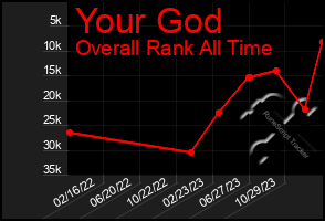 Total Graph of Your God