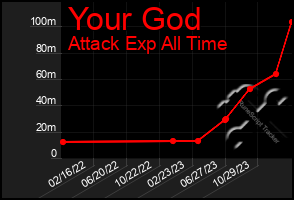 Total Graph of Your God