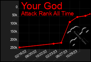 Total Graph of Your God