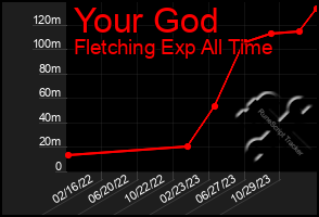 Total Graph of Your God