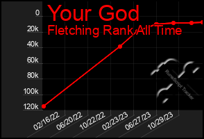 Total Graph of Your God