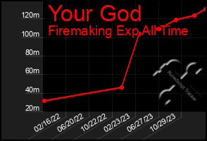 Total Graph of Your God