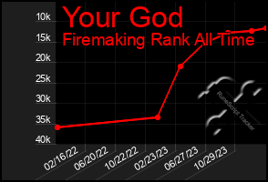 Total Graph of Your God