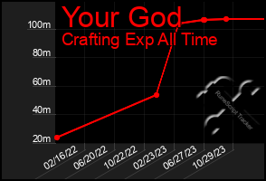 Total Graph of Your God