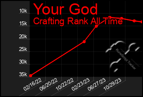 Total Graph of Your God