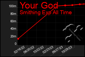 Total Graph of Your God