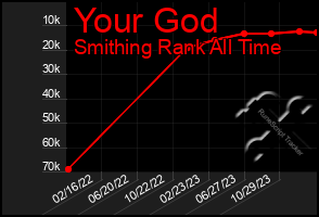 Total Graph of Your God