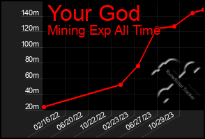 Total Graph of Your God