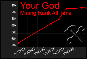 Total Graph of Your God