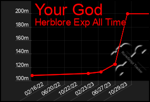 Total Graph of Your God