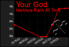 Total Graph of Your God