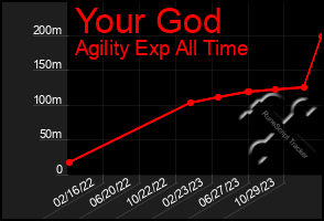 Total Graph of Your God