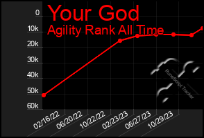 Total Graph of Your God