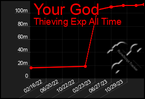 Total Graph of Your God