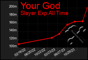 Total Graph of Your God