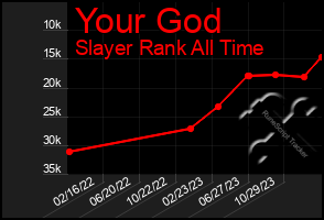 Total Graph of Your God