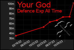 Total Graph of Your God