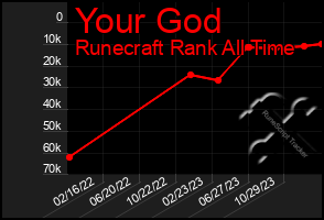 Total Graph of Your God