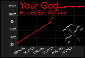 Total Graph of Your God