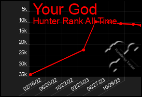 Total Graph of Your God