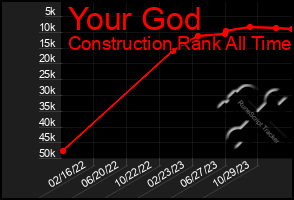 Total Graph of Your God