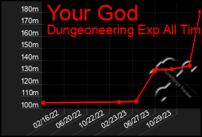 Total Graph of Your God