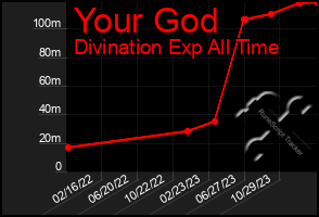 Total Graph of Your God