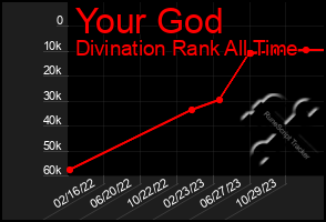 Total Graph of Your God