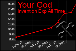 Total Graph of Your God