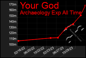 Total Graph of Your God