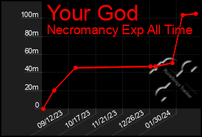 Total Graph of Your God